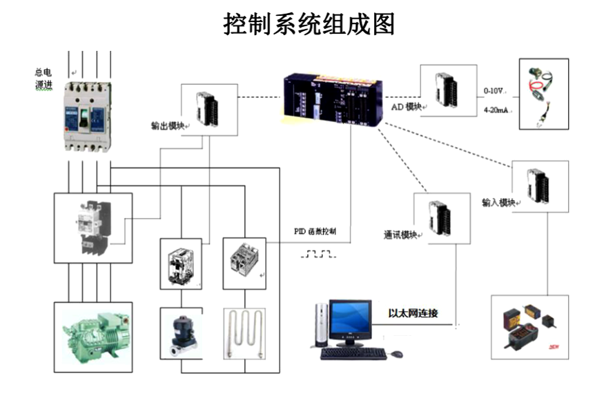 實驗型凍干機控制系統(tǒng)